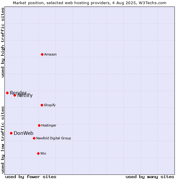 Market position of Netlify vs. DonWeb vs. Render
