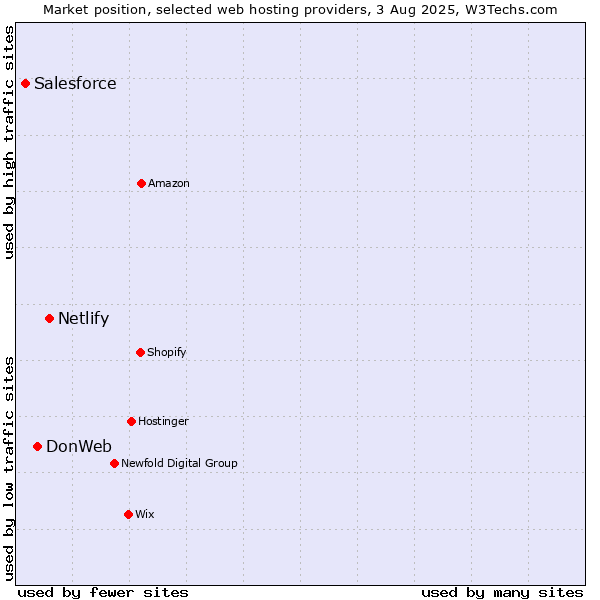 Market position of Netlify vs. DonWeb vs. Salesforce