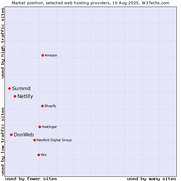 Market position of Netlify vs. DonWeb vs. Summit