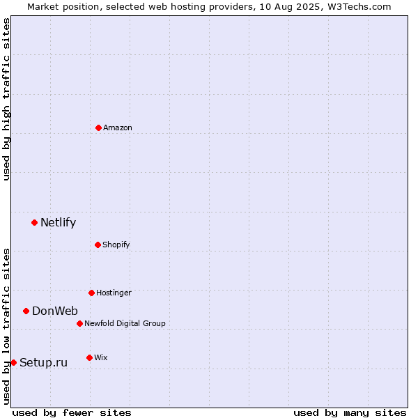 Market position of Netlify vs. DonWeb vs. Setup.ru