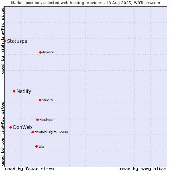 Market position of Netlify vs. DonWeb vs. Statuspal