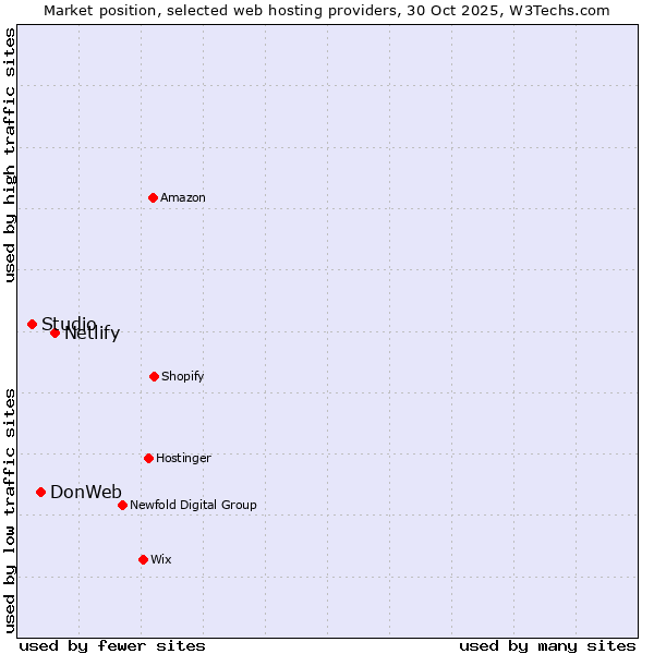 Market position of Netlify vs. DonWeb vs. Studio