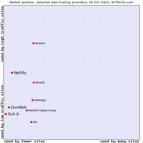 Market position of Netlify vs. DonWeb vs. Sub 6