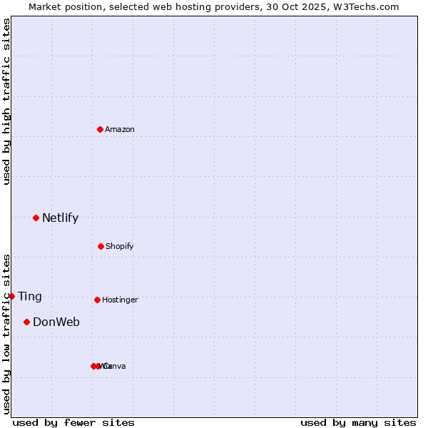 Market position of Netlify vs. DonWeb vs. Ting