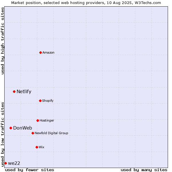Market position of Netlify vs. DonWeb vs. we22