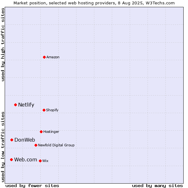 Market position of Netlify vs. DonWeb vs. Web.com