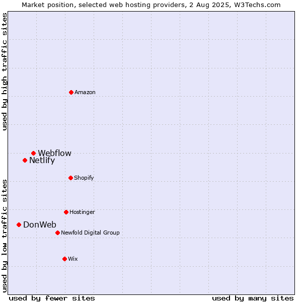 Market position of Webflow vs. Netlify vs. DonWeb