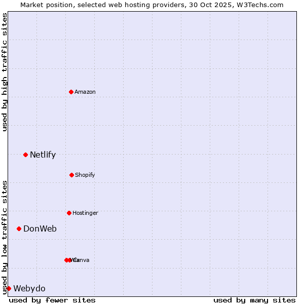 Market position of Netlify vs. DonWeb vs. Webydo
