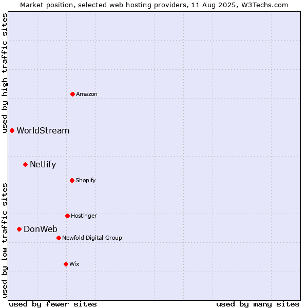 Market position of Netlify vs. DonWeb vs. WorldStream