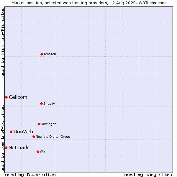 Market position of DonWeb vs. Cellcom vs. Netmark