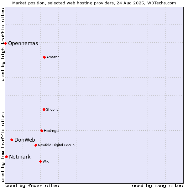 Market position of DonWeb vs. Netmark vs. Opennemas