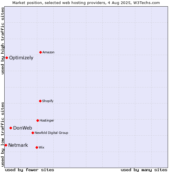 Market position of DonWeb vs. Optimizely vs. Netmark