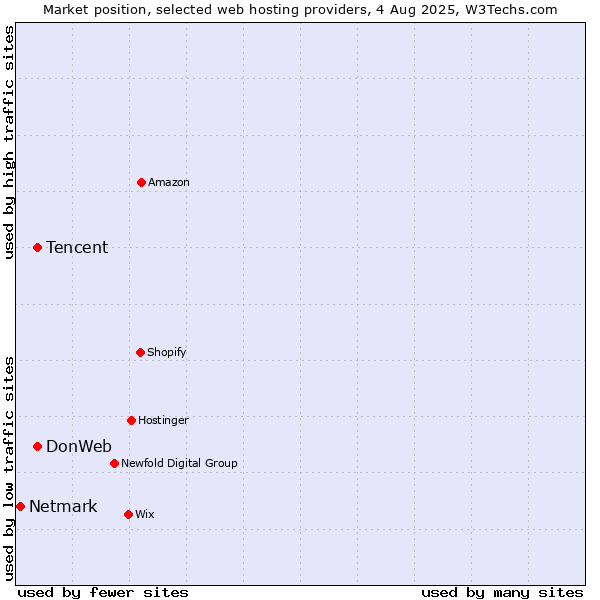 Market position of DonWeb vs. Tencent vs. Netmark