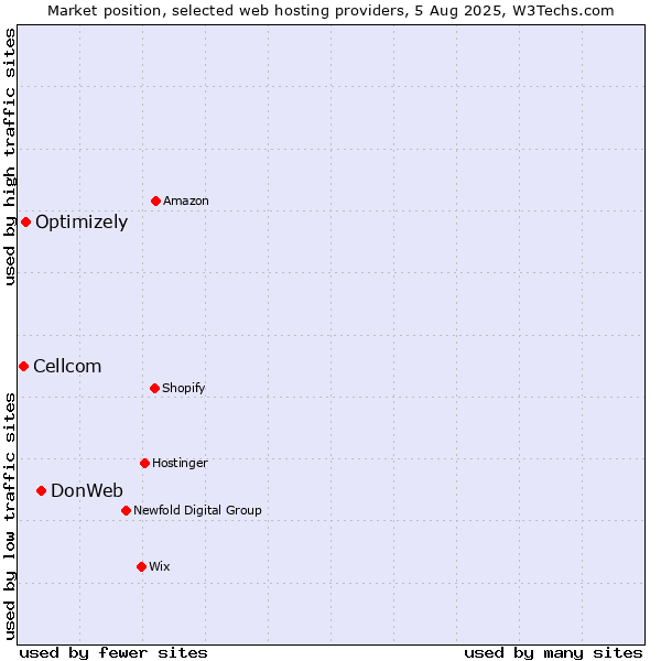 Market position of DonWeb vs. Optimizely vs. Cellcom