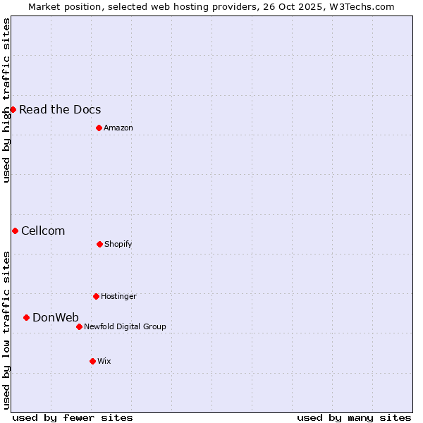 Market position of DonWeb vs. Cellcom vs. Read the Docs