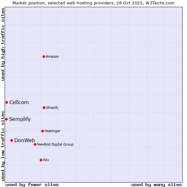 Market position of DonWeb vs. Cellcom vs. Semplify