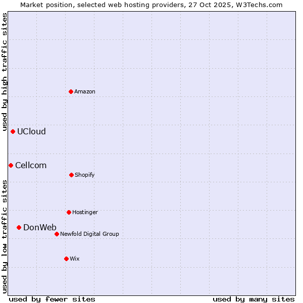 Market position of DonWeb vs. UCloud vs. Cellcom