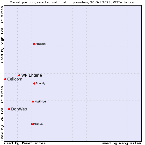 Market position of WP Engine vs. DonWeb vs. Cellcom