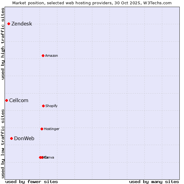 Market position of DonWeb vs. Zendesk vs. Cellcom