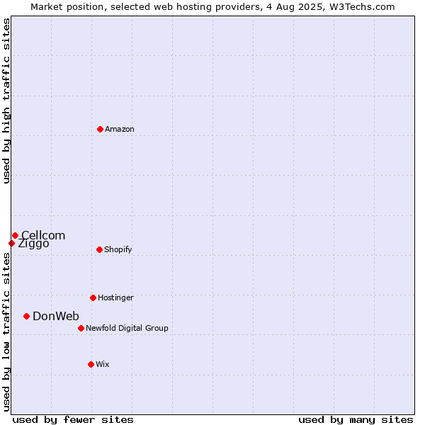 Market position of DonWeb vs. Cellcom vs. Ziggo