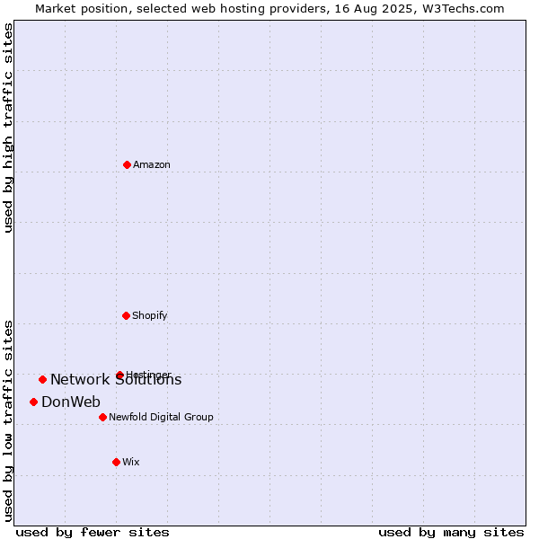 Market position of Network Solutions vs. DonWeb