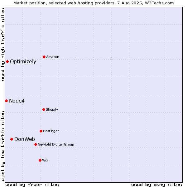 Market position of DonWeb vs. Optimizely vs. Node4