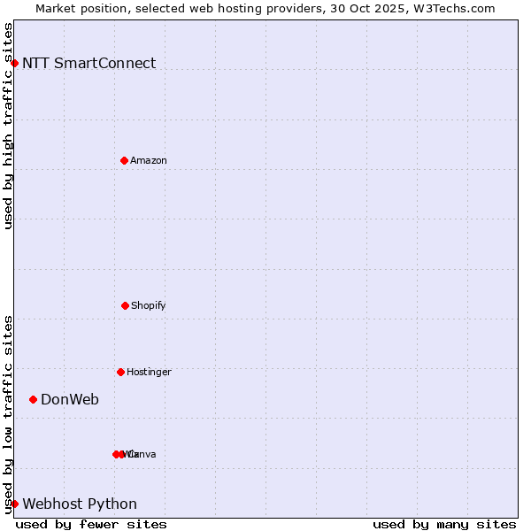 Market position of DonWeb vs. NTT SmartConnect vs. Webhost Python