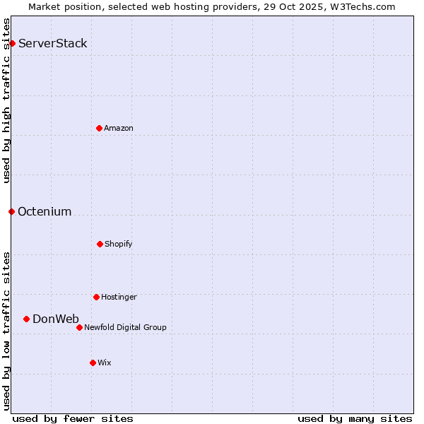 Market position of DonWeb vs. ServerStack vs. Octenium