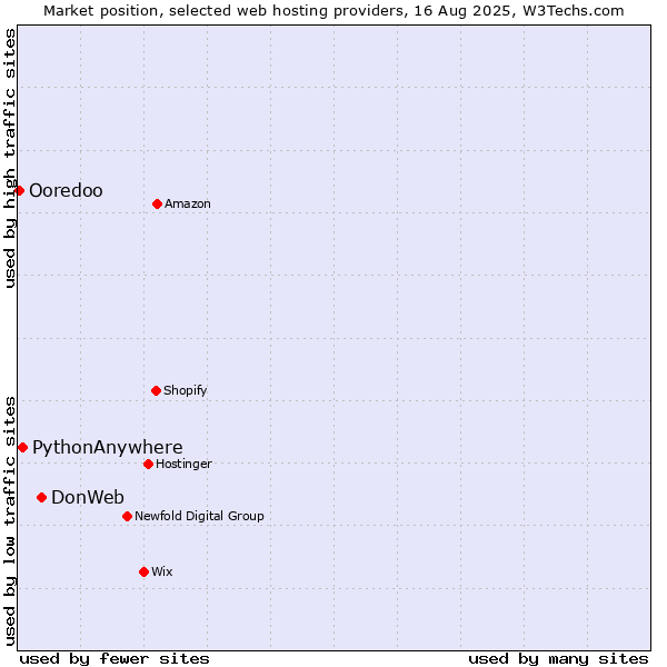 Market position of DonWeb vs. PythonAnywhere vs. Ooredoo