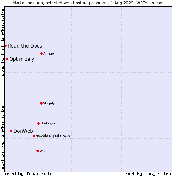 Market position of DonWeb vs. Optimizely vs. Read the Docs