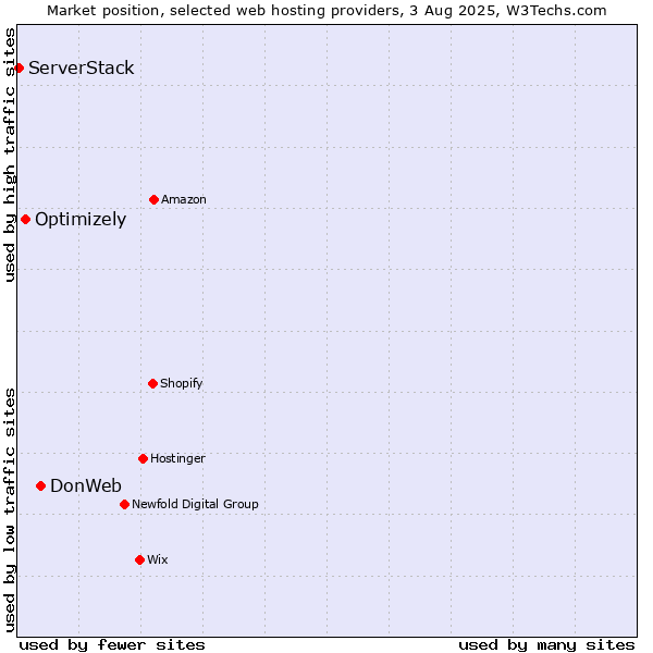 Market position of DonWeb vs. Optimizely vs. ServerStack