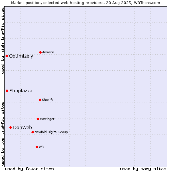 Market position of DonWeb vs. Shoplazza vs. Optimizely
