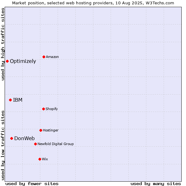 Market position of DonWeb vs. IBM vs. Optimizely