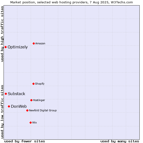 Market position of DonWeb vs. Substack vs. Optimizely