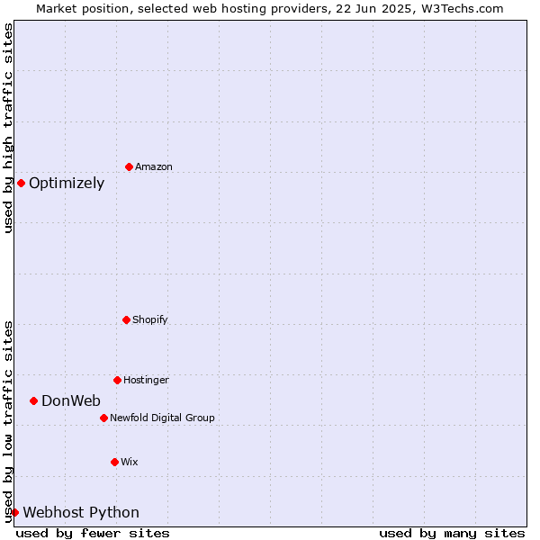 Market position of DonWeb vs. Optimizely vs. Webhost Python