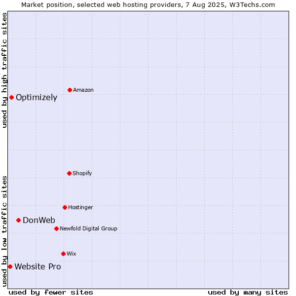 Market position of DonWeb vs. Optimizely vs. Website Pro