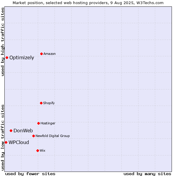 Market position of DonWeb vs. Optimizely vs. WPCloud