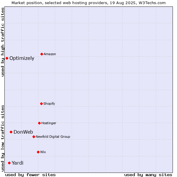 Market position of DonWeb vs. Yardi vs. Optimizely