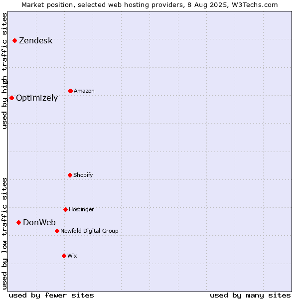Market position of DonWeb vs. Zendesk vs. Optimizely