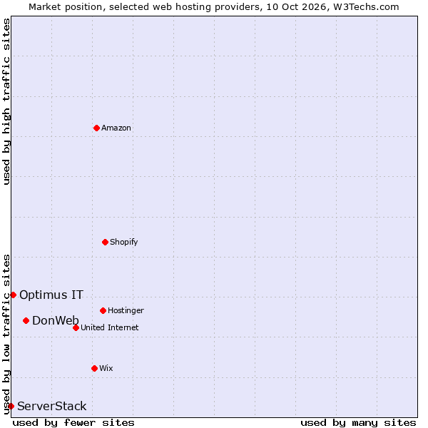 Market position of DonWeb vs. Optimus IT vs. ServerStack