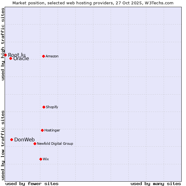 Market position of DonWeb vs. Oracle vs. Root.lu