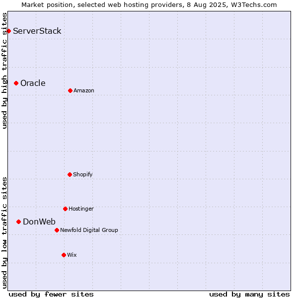 Market position of DonWeb vs. Oracle vs. ServerStack