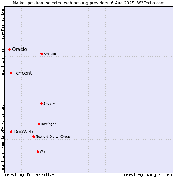Market position of Tencent vs. DonWeb vs. Oracle