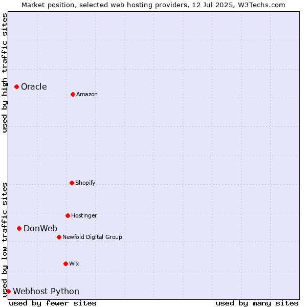 Market position of DonWeb vs. Oracle vs. Webhost Python