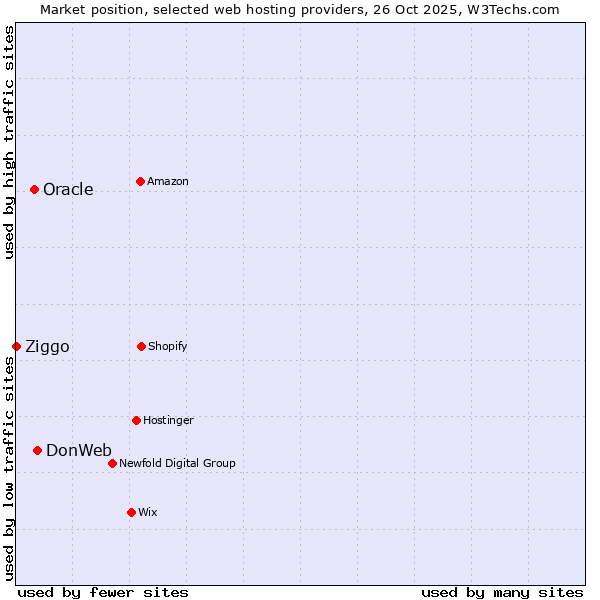 Market position of DonWeb vs. Oracle vs. Ziggo