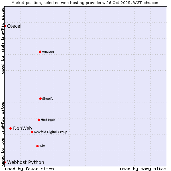 Market position of DonWeb vs. Webhost Python vs. Otecel