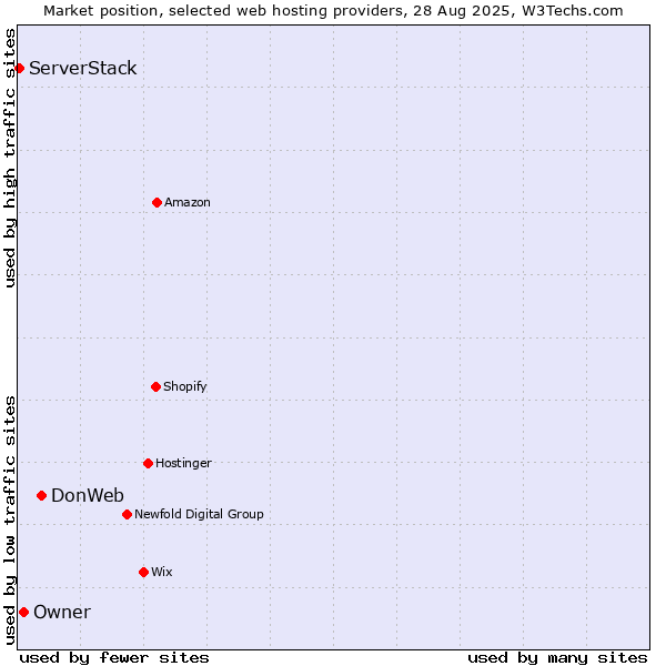 Market position of DonWeb vs. Owner vs. ServerStack