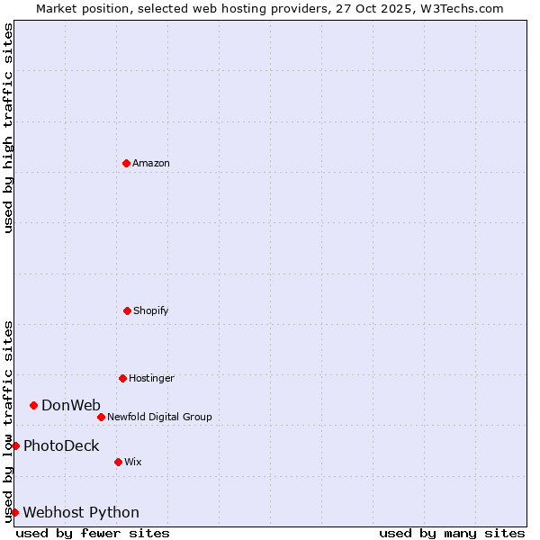 Market position of DonWeb vs. PhotoDeck vs. Webhost Python