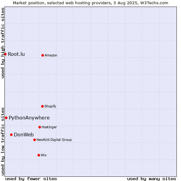 Market position of DonWeb vs. PythonAnywhere vs. Root.lu