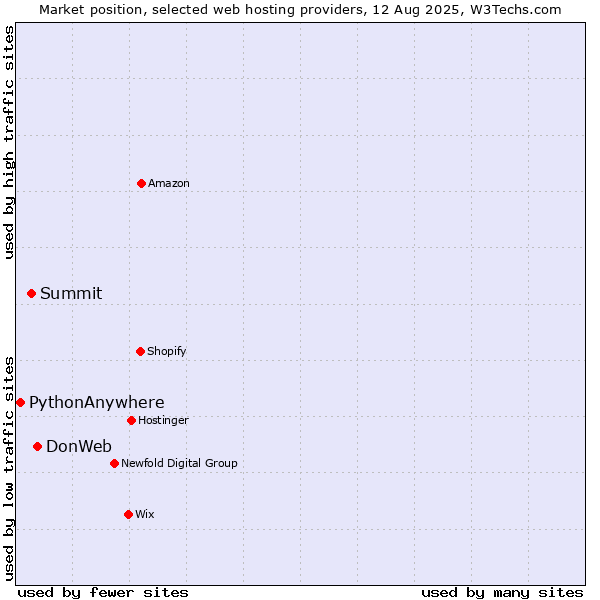 Market position of DonWeb vs. Summit vs. PythonAnywhere